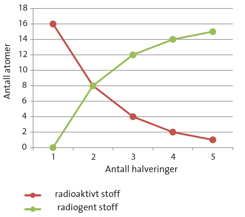 Radiometrisk datering halveringstid